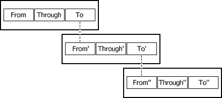 Context of formation