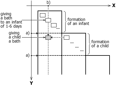 The position for the phenomenon "giving a child a bath" in the SPW