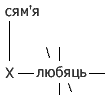 Месьцім слова "сям'я"