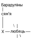 A word in the genitive case indicates belonging to a supersystem phenomenon