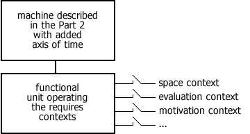 Standard machine of contexts