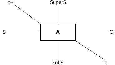 Module of a phenomenon "action A"