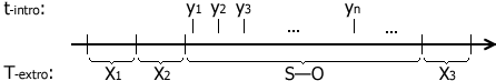 Iinternal time phenomena and external time phenomena