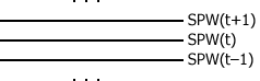 Relative time: the period from t-1 to t is shorter than that from t-1 to t+1