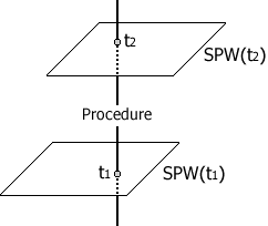 Actual phenomenon movement with time