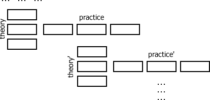 Formation of phenomenon "theory-practice"