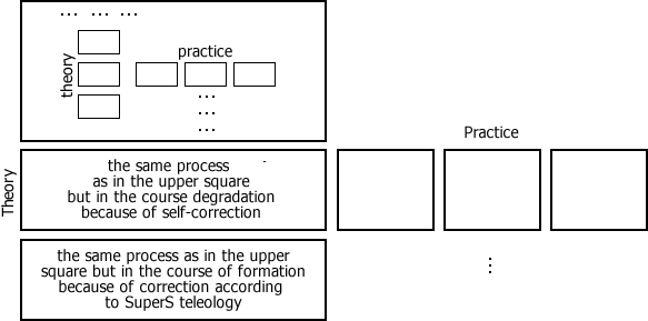 The supersystem context for the formation of the movement "theory-practice"